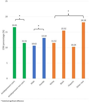 Cost-Related Medication Nonadherence (CRN) on Healthcare Utilization and Patient-Reported Outcomes: Considerations in Managing Medicare Beneficiaries on Antidepressants